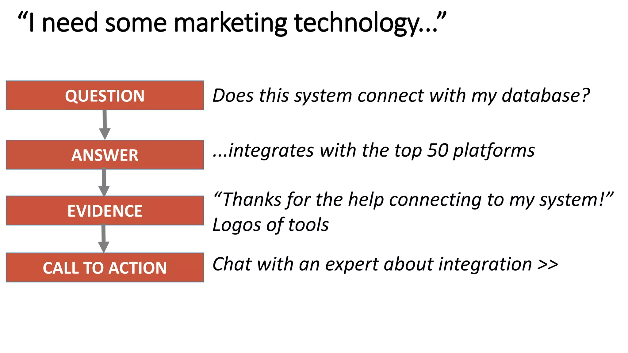 “I need some marketing technology...”
Does this system connect with my database?
...integrates with the top 50 platforms
“Thanks for the help connecting to my system!”
Logos of tools
Chat with an expert about integration >>
QUESTION
ANSWER
EVIDENCE
CALL TO ACTION
 