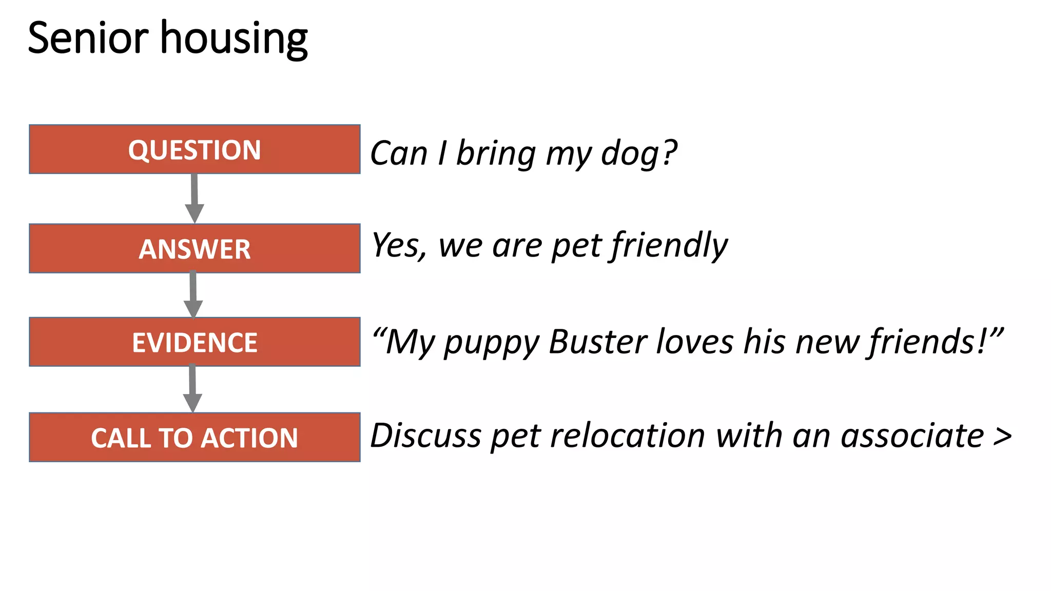 Senior housing
Can I bring my dog?
Yes, we are pet friendly
“My puppy Buster loves his new friends!”
Discuss pet relocation with an associate >
QUESTION
ANSWER
EVIDENCE
CALL TO ACTION
 