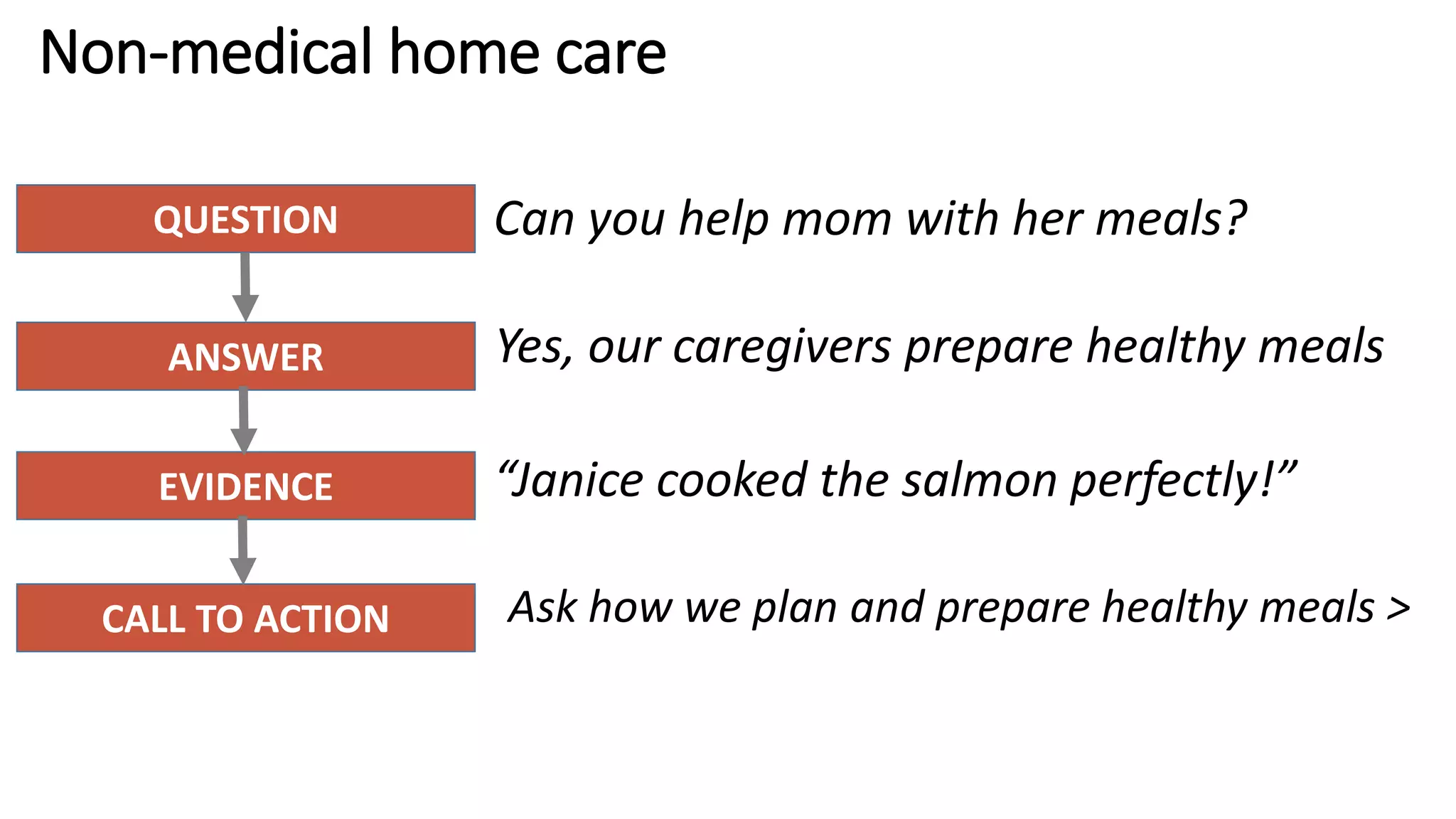 Non-medical home care
Can you help mom with her meals?
Yes, our caregivers prepare healthy meals
“Janice cooked the salmon perfectly!”
Ask how we plan and prepare healthy meals >
QUESTION
ANSWER
EVIDENCE
CALL TO ACTION
 