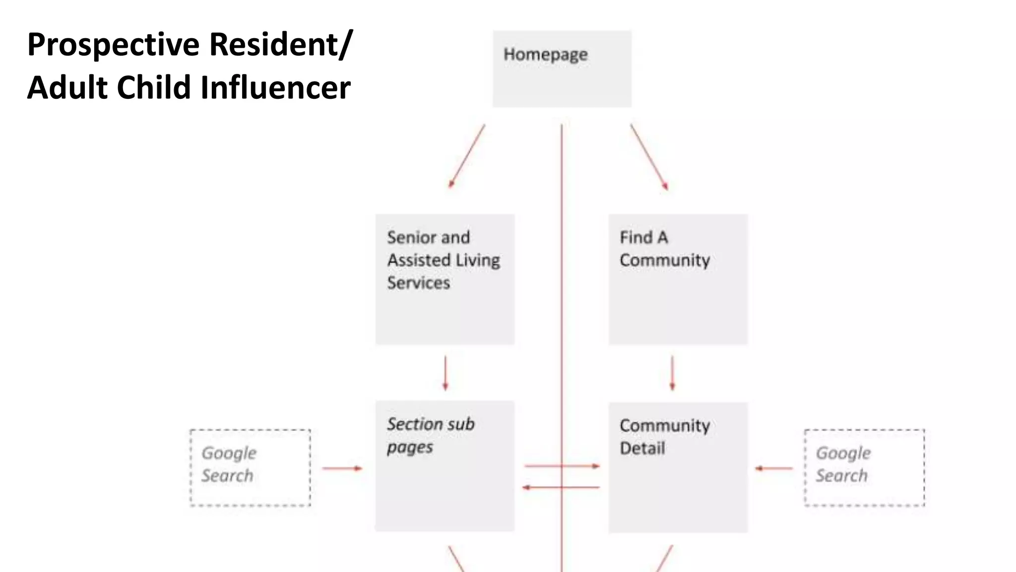 Prospective Resident/
Adult Child Influencer
 