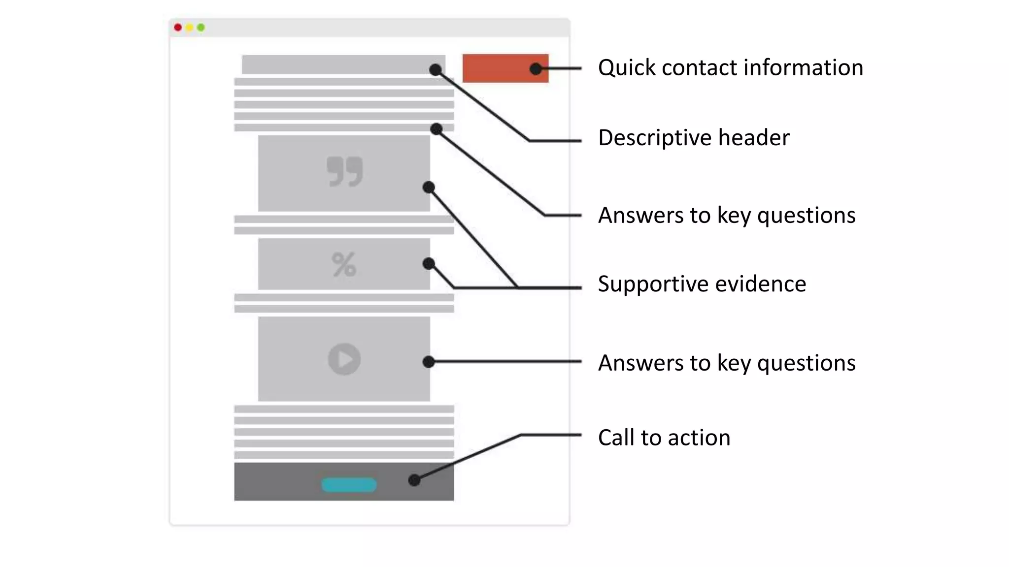 Quick contact information
Descriptive header
Answers to key questions
Supportive evidence
Answers to key questions
Call to action
 