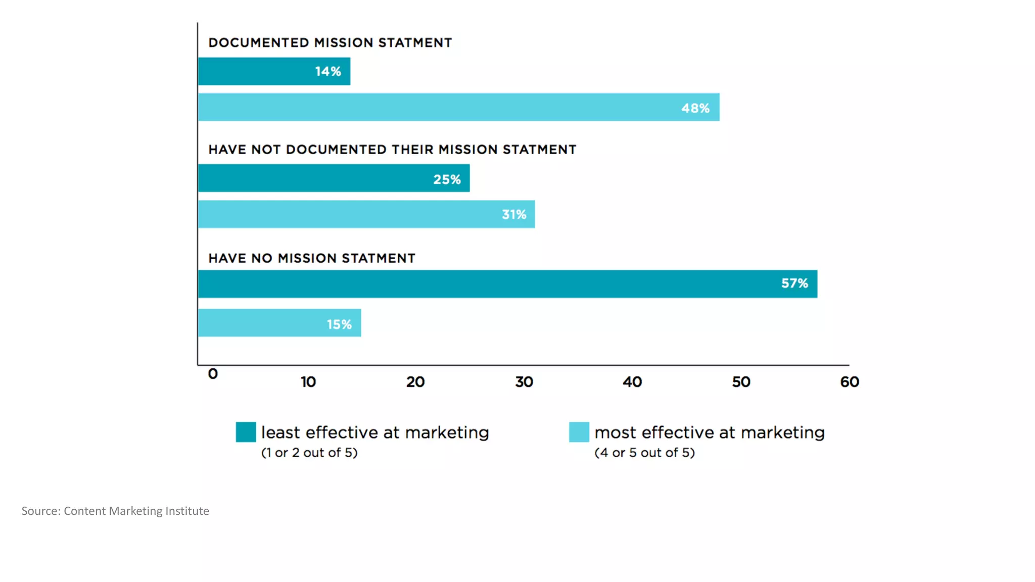 Source: Content Marketing Institute
 