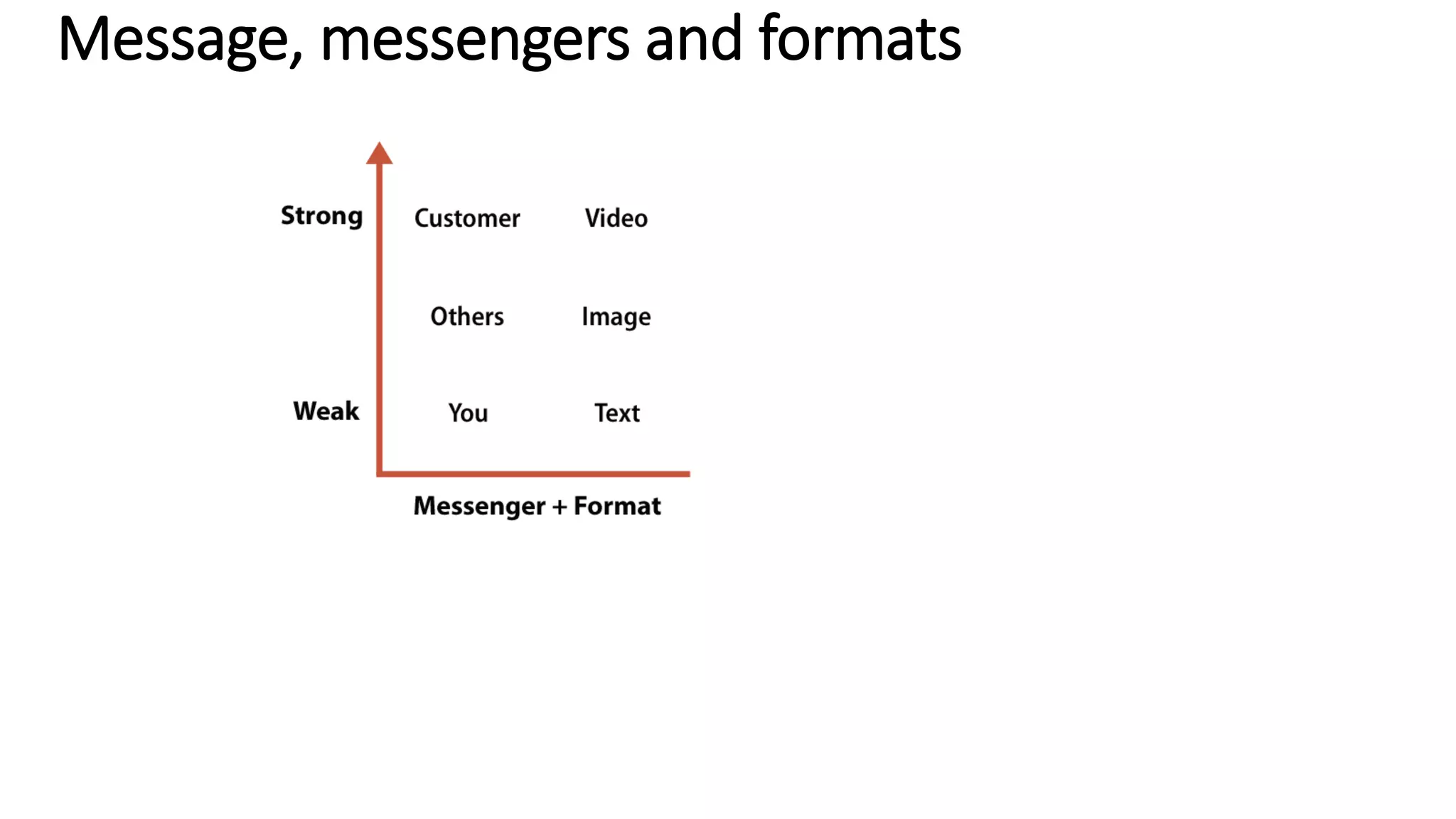 Message, messengers and formats
 