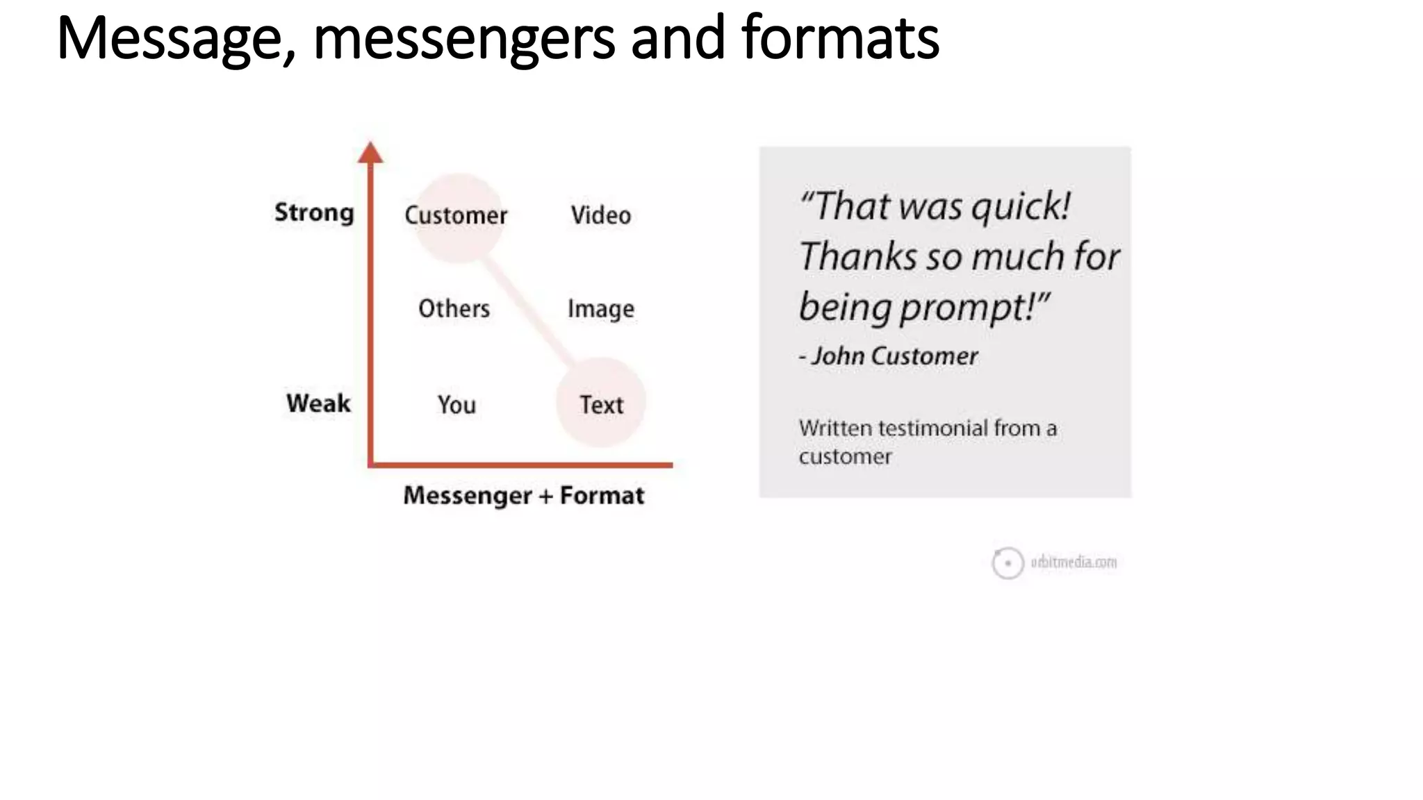 Message, messengers and formats
 