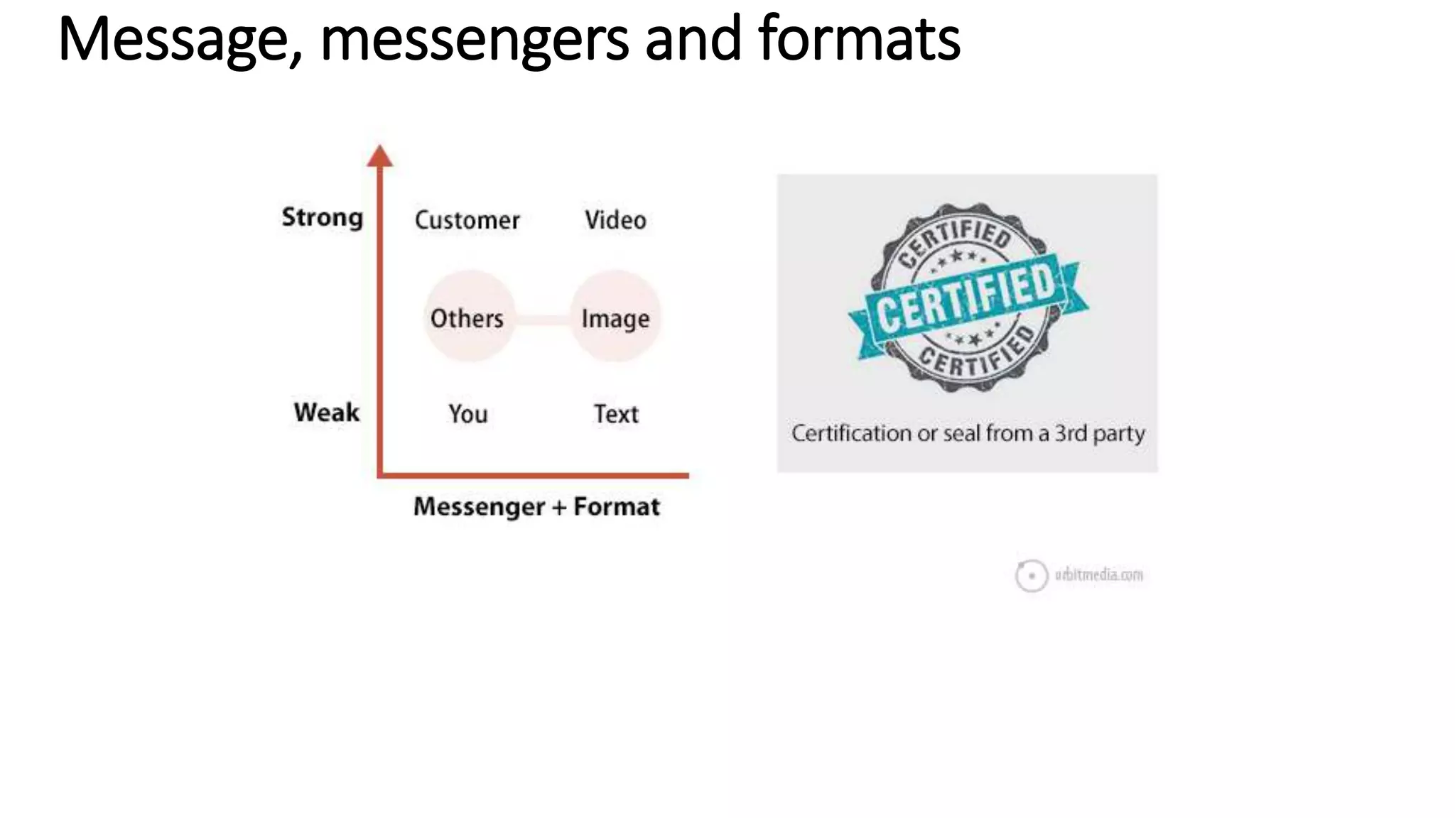 Message, messengers and formats
 