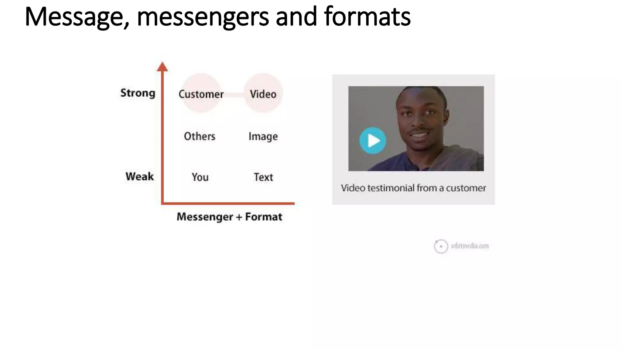 Message, messengers and formats
 
