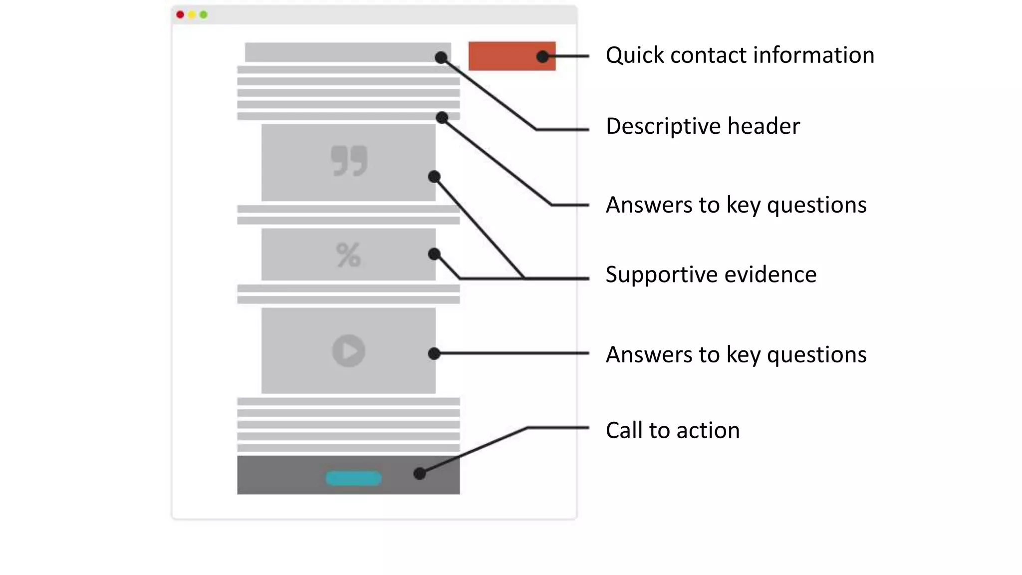 Quick contact information
Descriptive header
Answers to key questions
Supportive evidence
Answers to key questions
Call to action
 