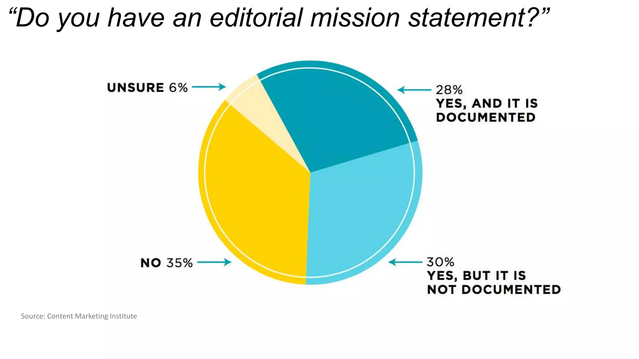 Source: Content Marketing Institute
“Do you have an editorial mission statement?”
 