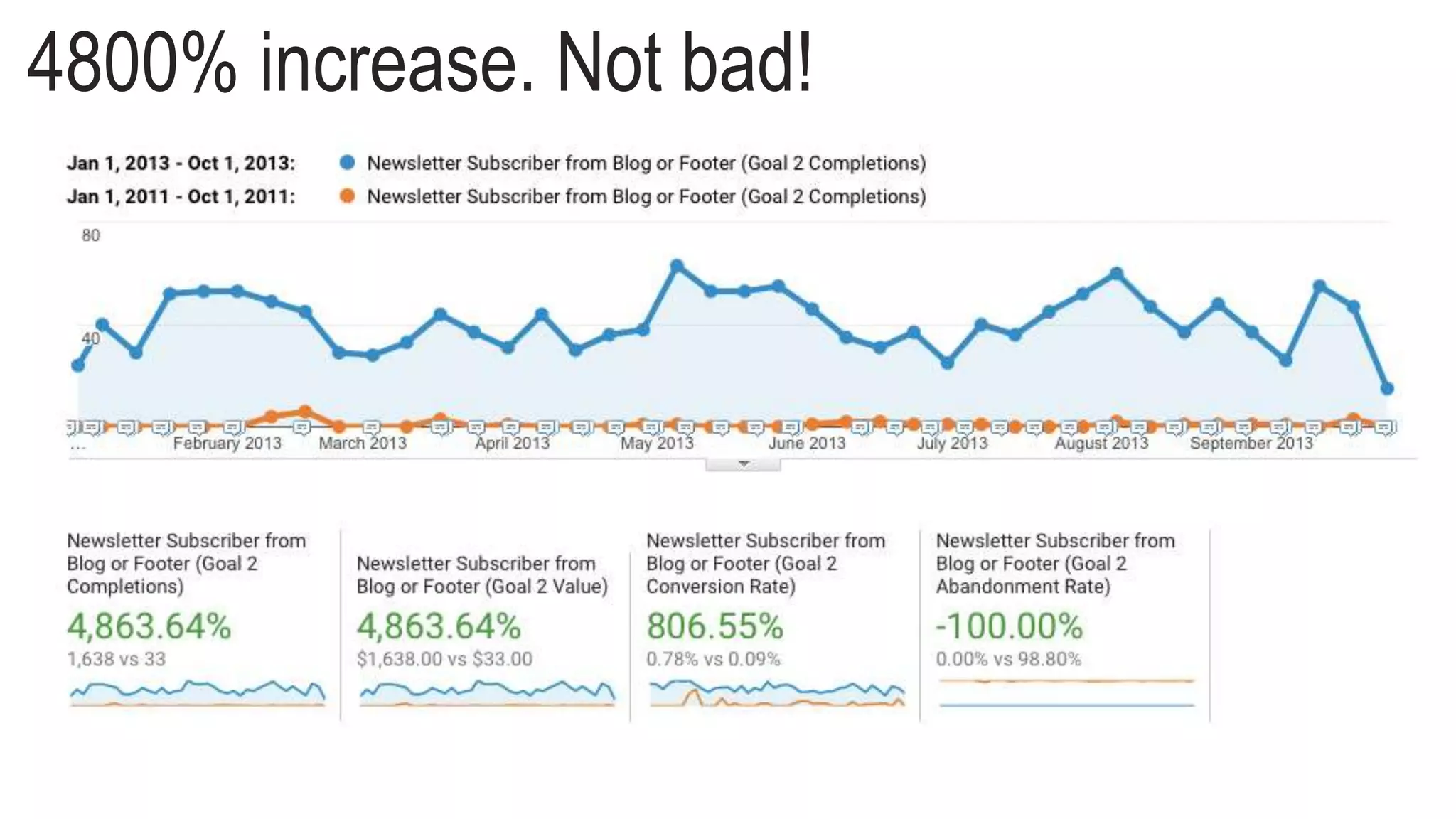 4800% increase. Not bad!
 