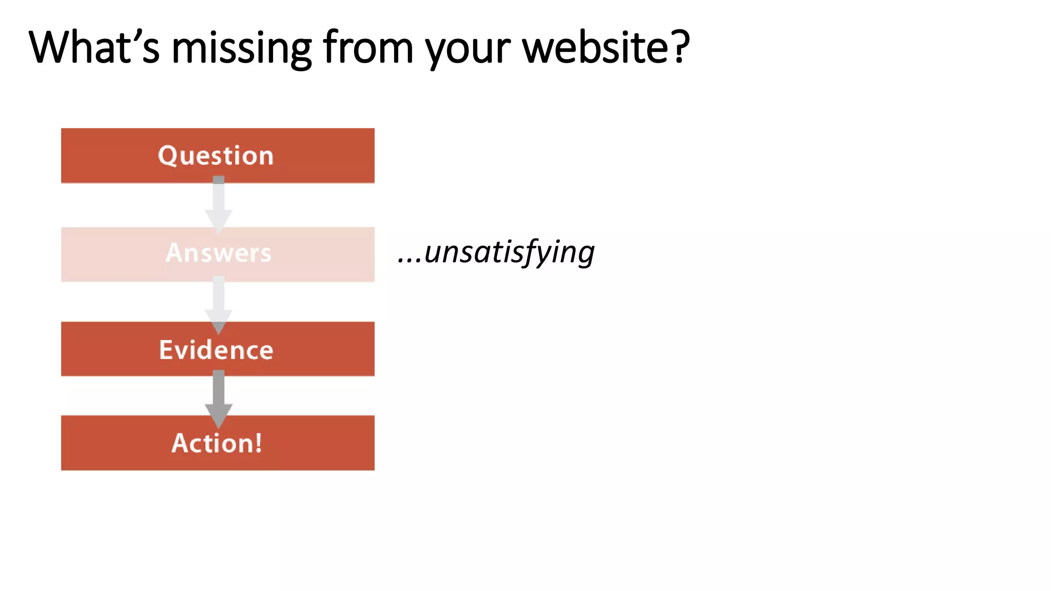 What’s missing from your website?
...unsatisfying
 