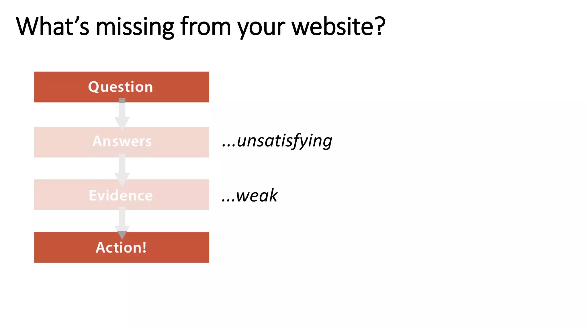 What’s missing from your website?
...unsatisfying
...weak
 