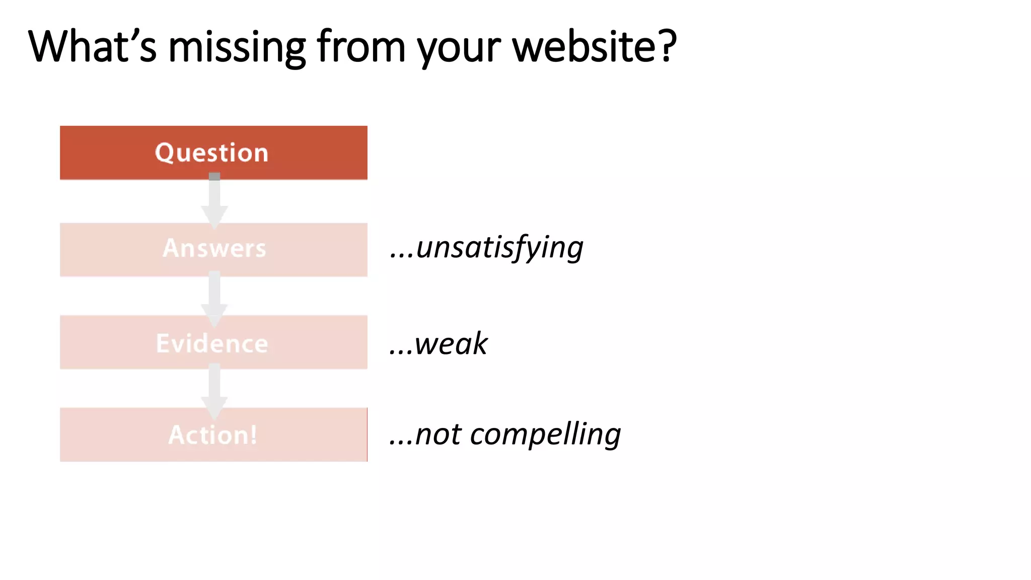 What’s missing from your website?
...unsatisfying
...weak
...not compelling
 