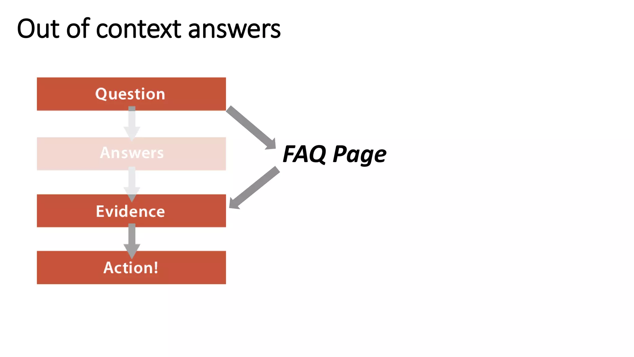 Out of context answers
FAQ Page
 