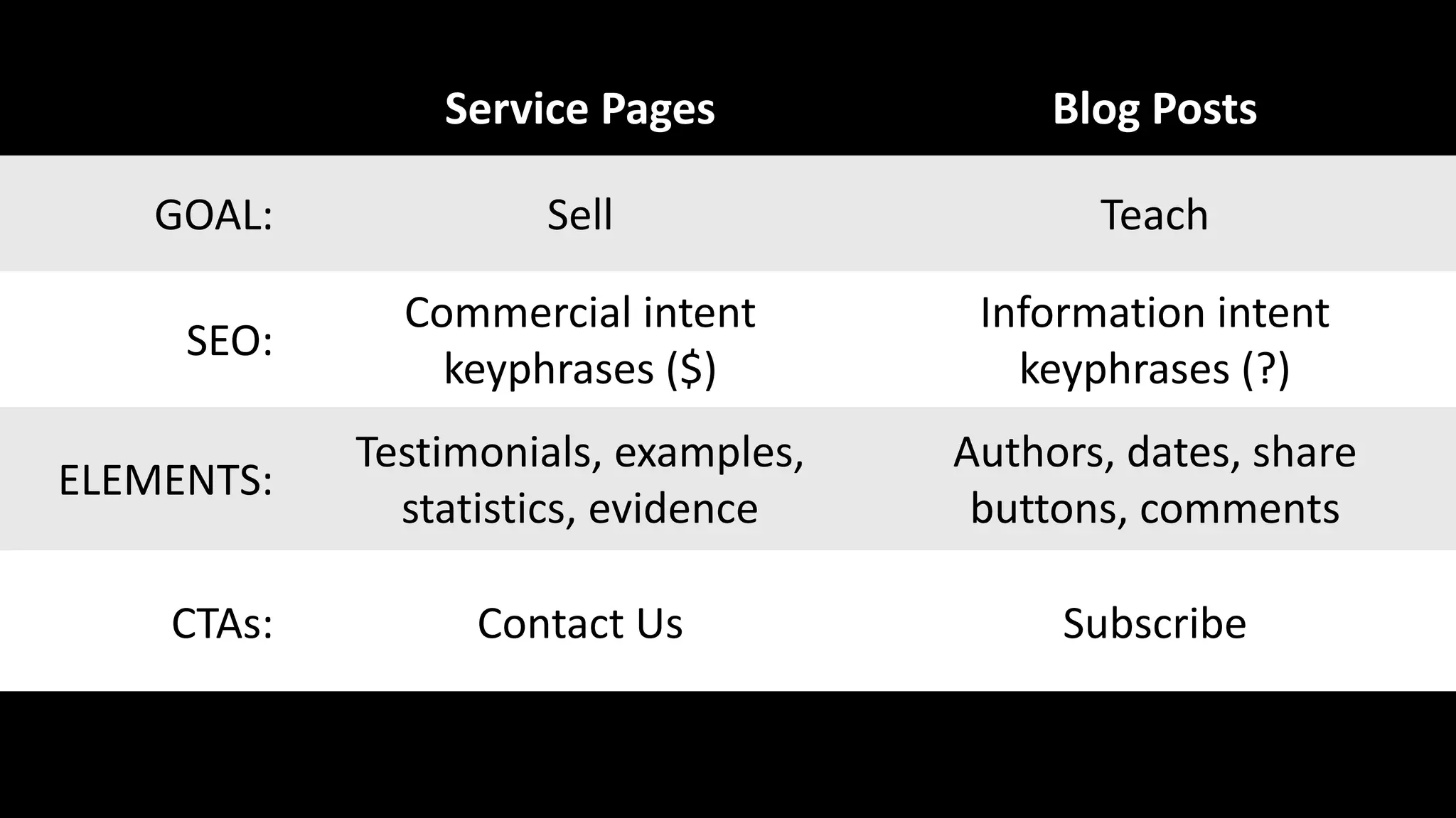 Service Pages Blog Posts
GOAL: Sell Teach
SEO:
Commercial intent
keyphrases ($)
Information intent
keyphrases (?)
ELEMENTS:
Testimonials, examples,
statistics, evidence
Authors, dates, share
buttons, comments
CTAs: Contact Us Subscribe
 