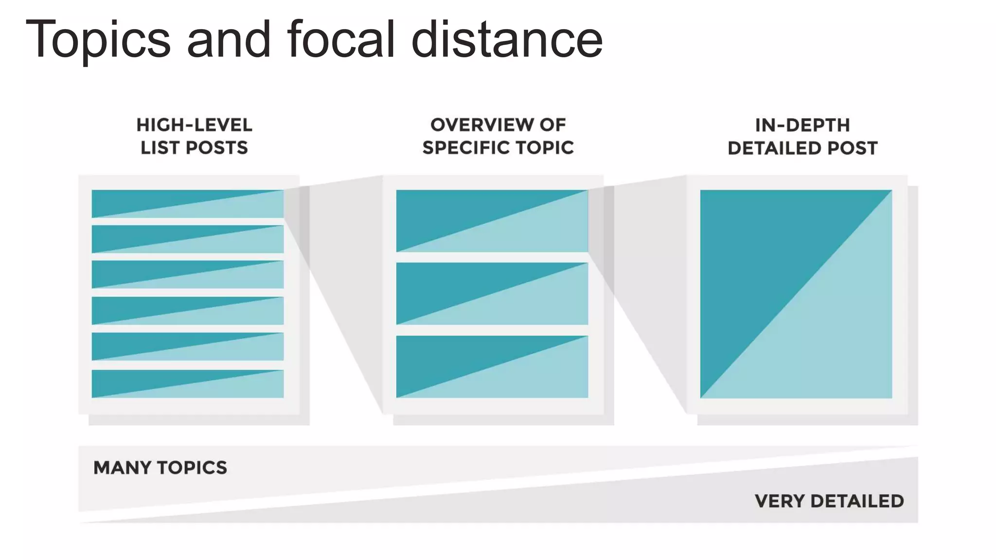 Topics and focal distance
 