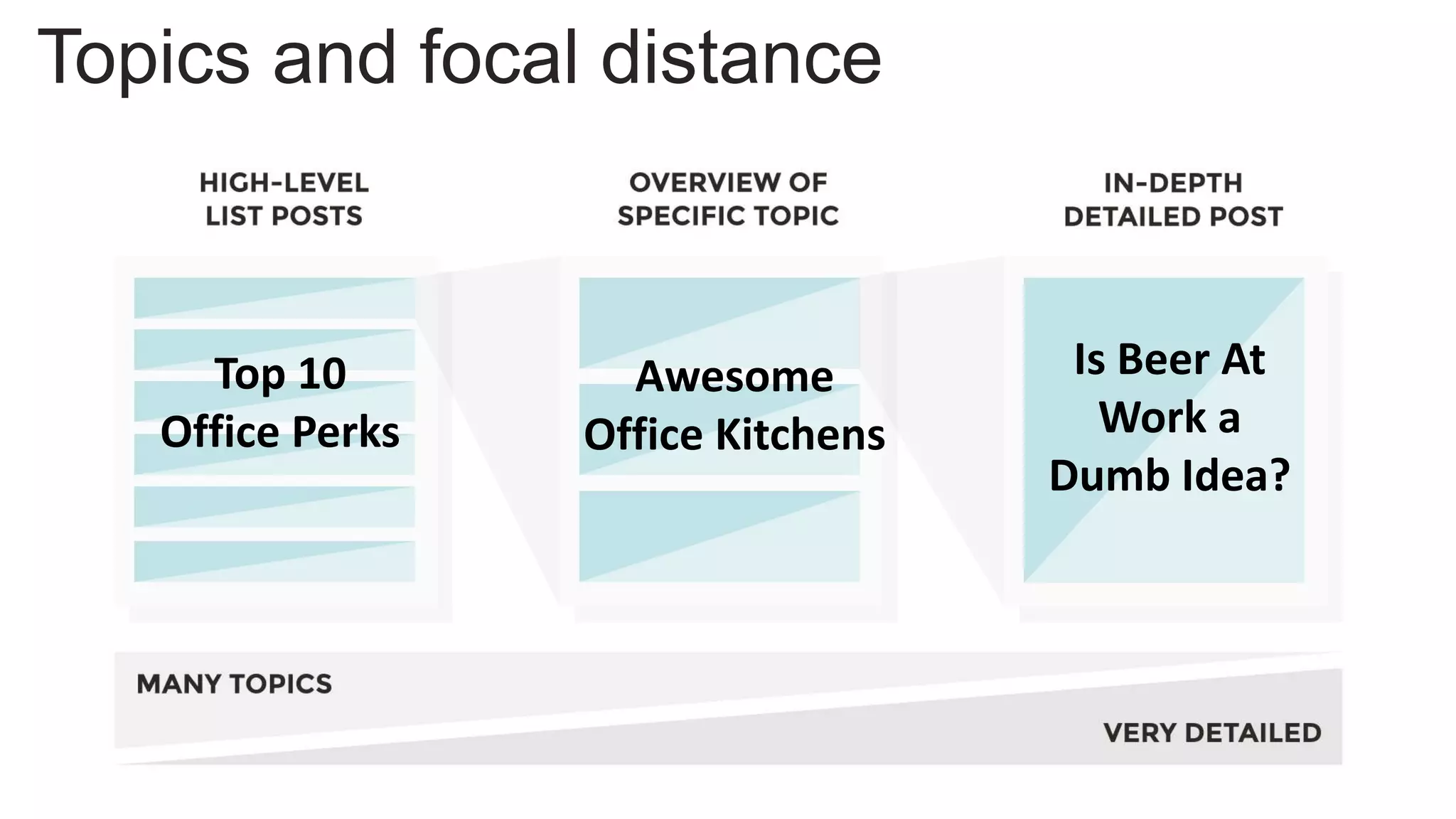Topics and focal distance
Is Beer At
Work a
Dumb Idea?
Awesome
Office Kitchens
Top 10
Office Perks
 
