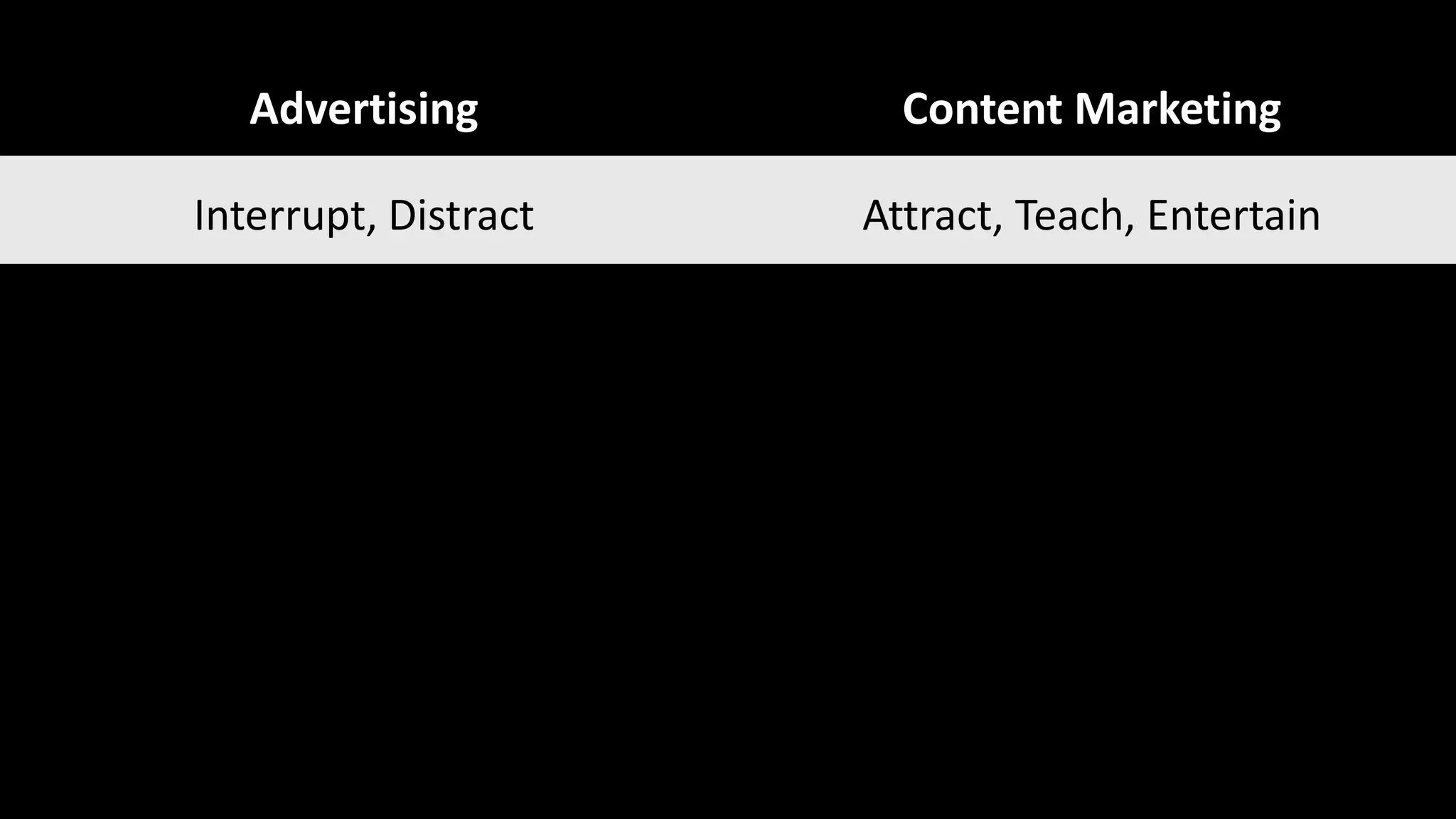 Advertising Content Marketing
Interrupt, Distract Attract, Teach, Entertain
Paid (budget) Owned, Earned (brains)
Fast but temporary Slow but durable
Hype Help
 