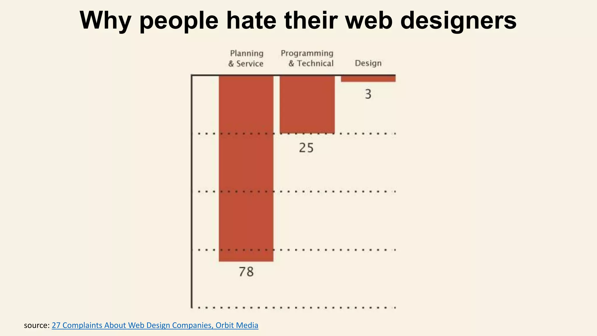 source: 27 Complaints About Web Design Companies, Orbit Media
Why people hate their web designers
 