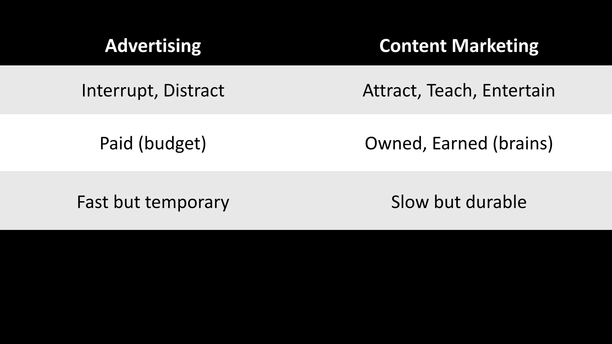 Advertising Content Marketing
Interrupt, Distract Attract, Teach, Entertain
Paid (budget) Owned, Earned (brains)
Fast but temporary Slow but durable
Hype Help
 