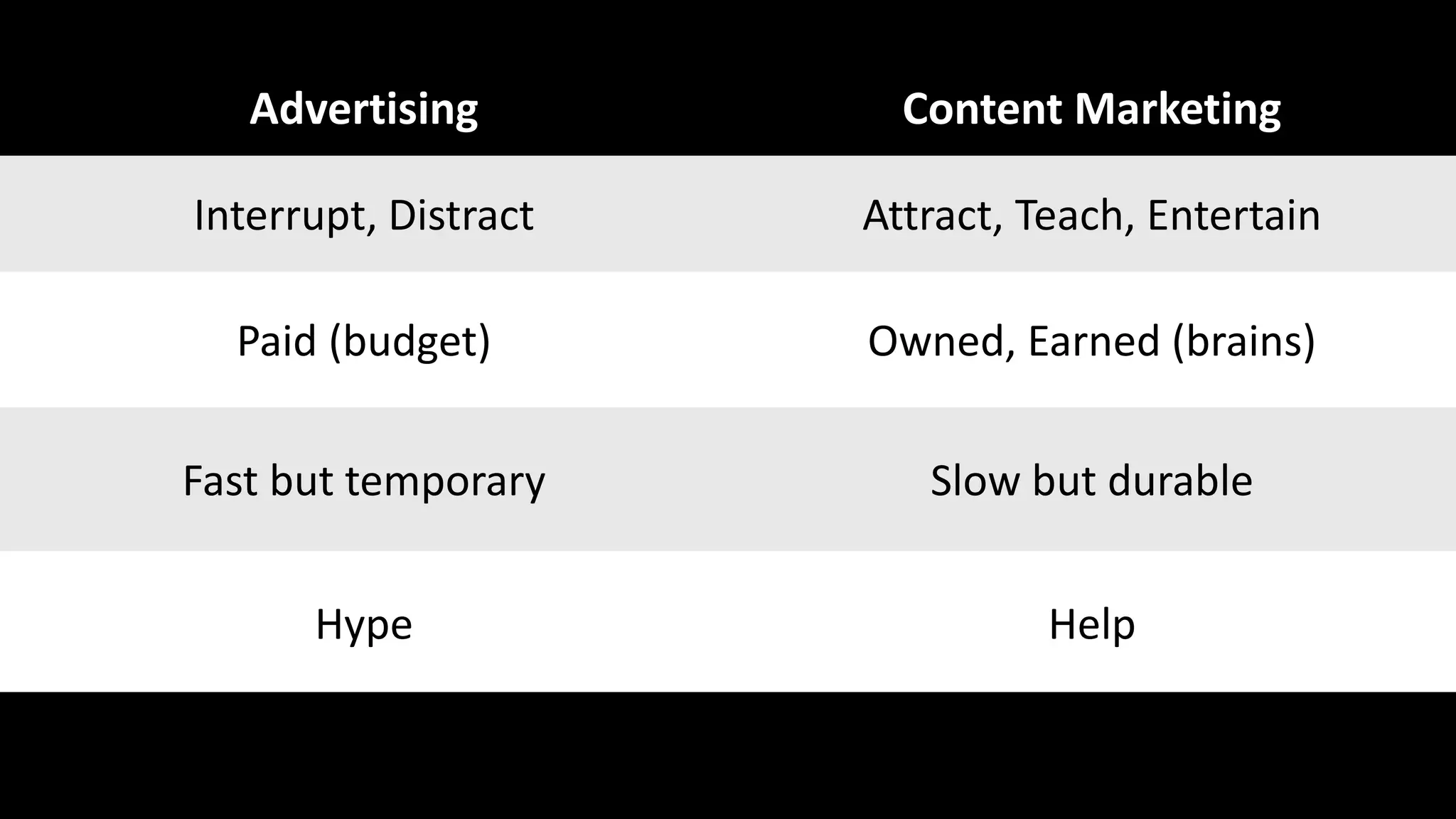 Advertising Content Marketing
Interrupt, Distract Attract, Teach, Entertain
Paid (budget) Owned, Earned (brains)
Fast but temporary Slow but durable
Hype Help
 
