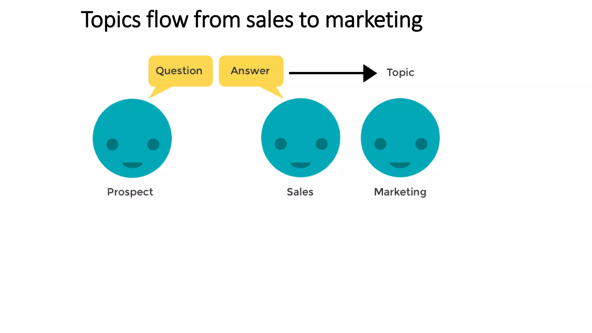 Topics flow from sales to marketing
 