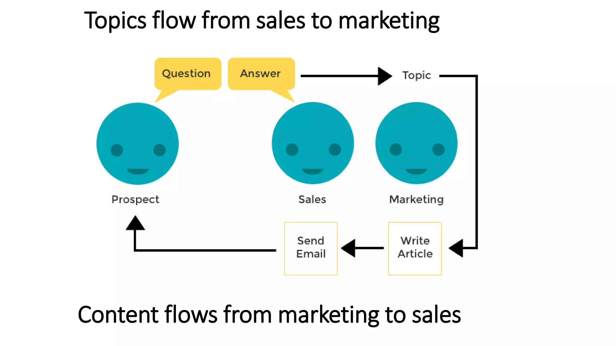 Topics flow from sales to marketing
Content flows from marketing to sales
 