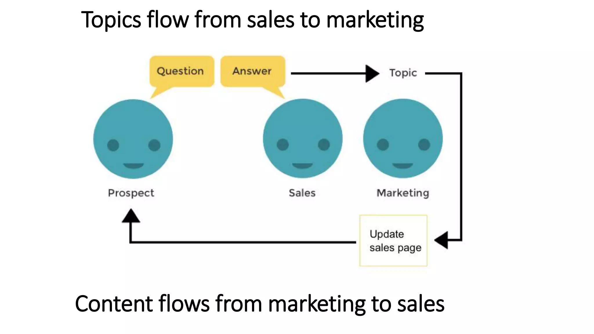 Topics flow from sales to marketing
Content flows from marketing to sales
 