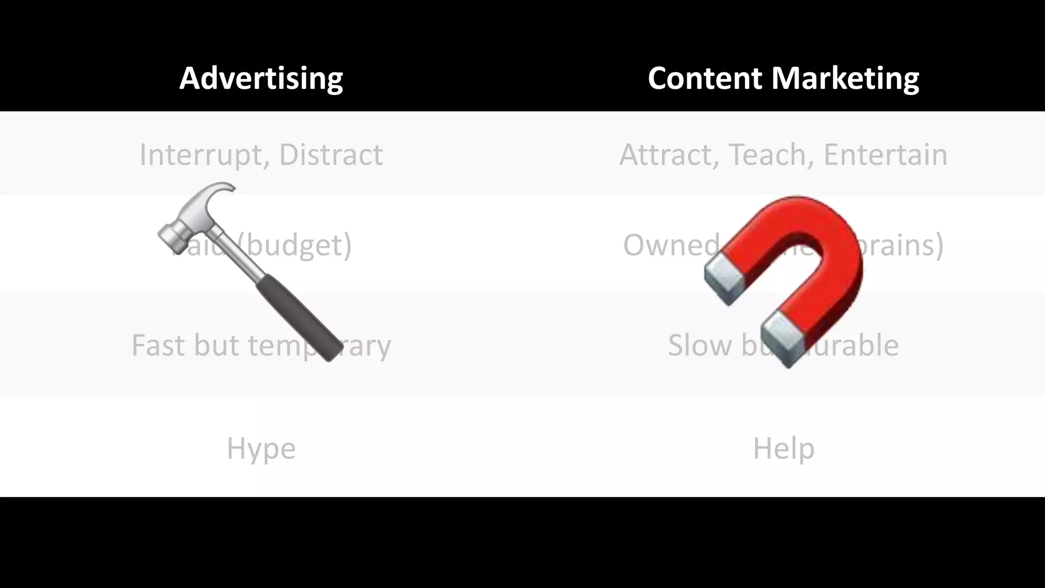 Advertising Content Marketing
Interrupt, Distract Attract, Teach, Entertain
Paid (budget) Owned, Earned (brains)
Fast but temporary Slow but durable
Hype Help
 