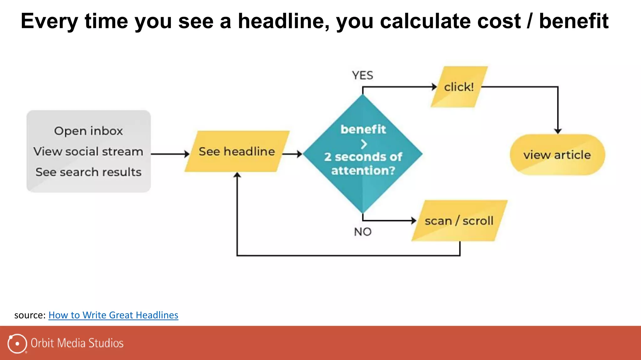 source: How to Write Great Headlines
Every time you see a headline, you calculate cost / benefit
 