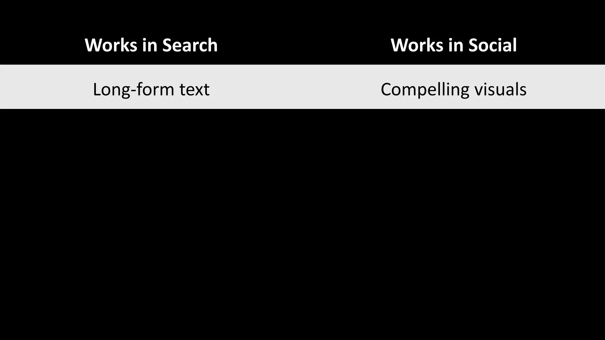 Works in Search Works in Social
Long-form text Compelling visuals
Answers questions Triggers emotion
Meets expectations A bit unexpected
Quotes from experts Quotes from social influencers
 