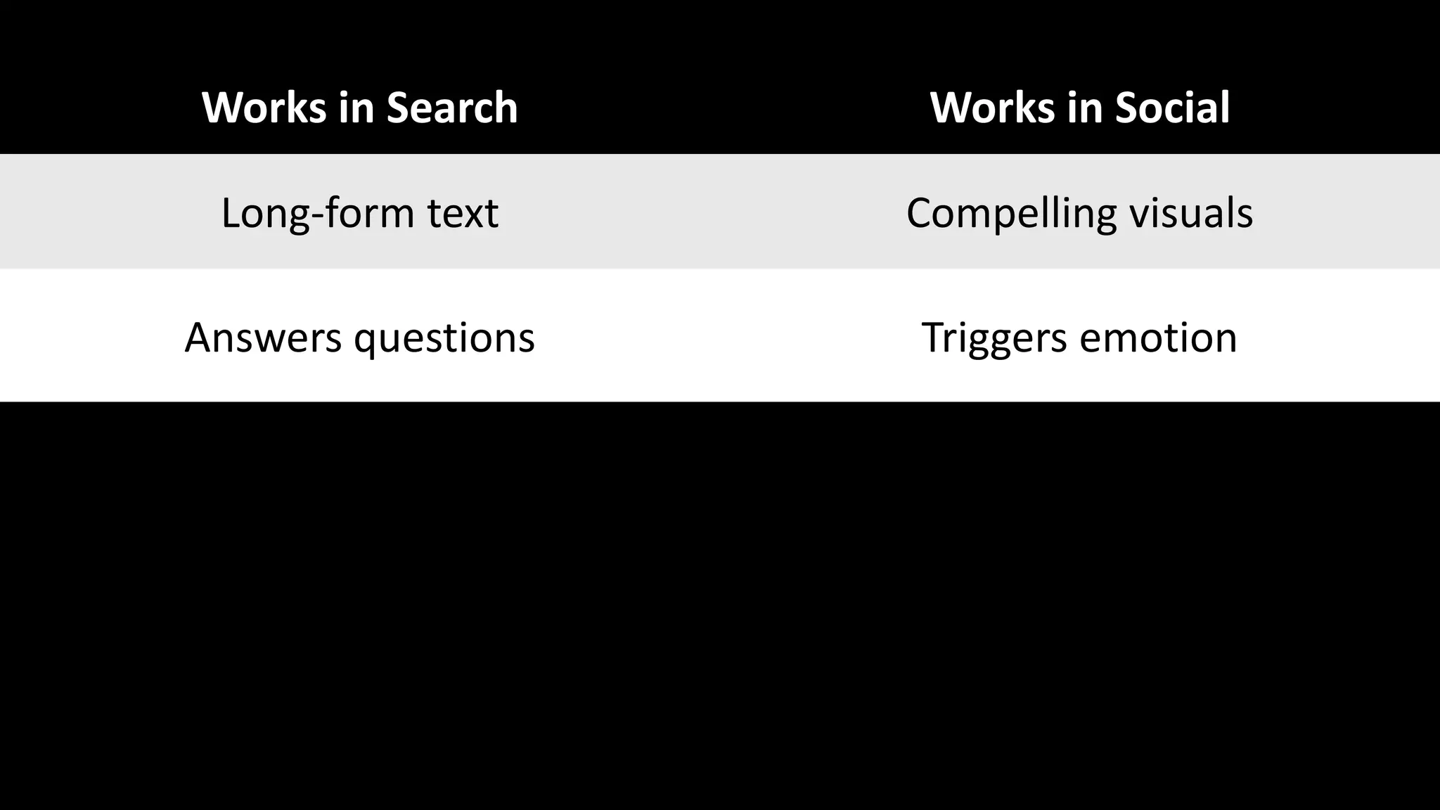 Works in Search Works in Social
Long-form text Compelling visuals
Answers questions Triggers emotion
Meets expectations A bit unexpected
Quotes from experts Quotes from social influencers
 