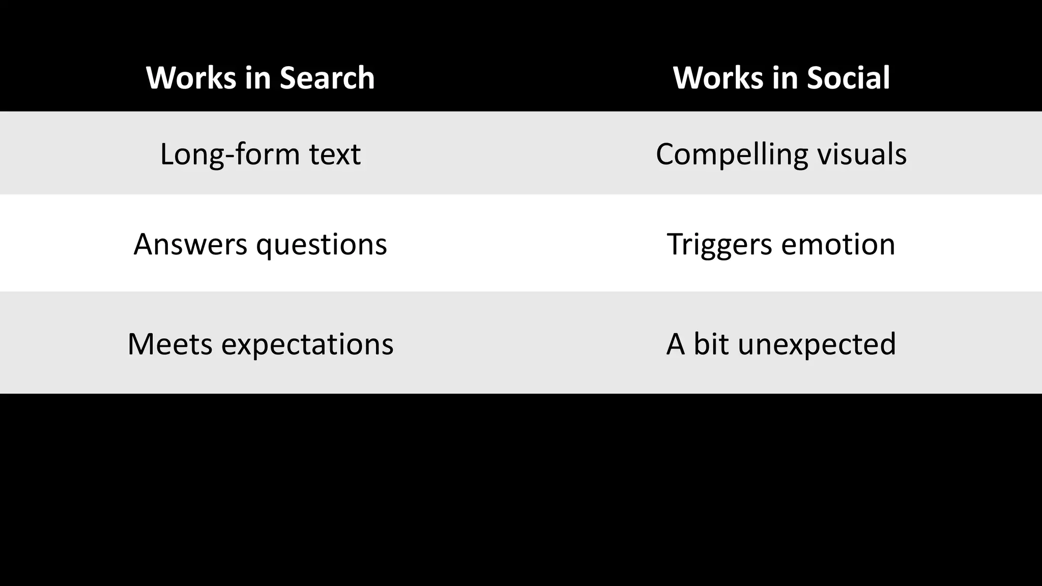 Works in Search Works in Social
Long-form text Compelling visuals
Answers questions Triggers emotion
Meets expectations A bit unexpected
Quotes from experts Quotes from social influencers
 
