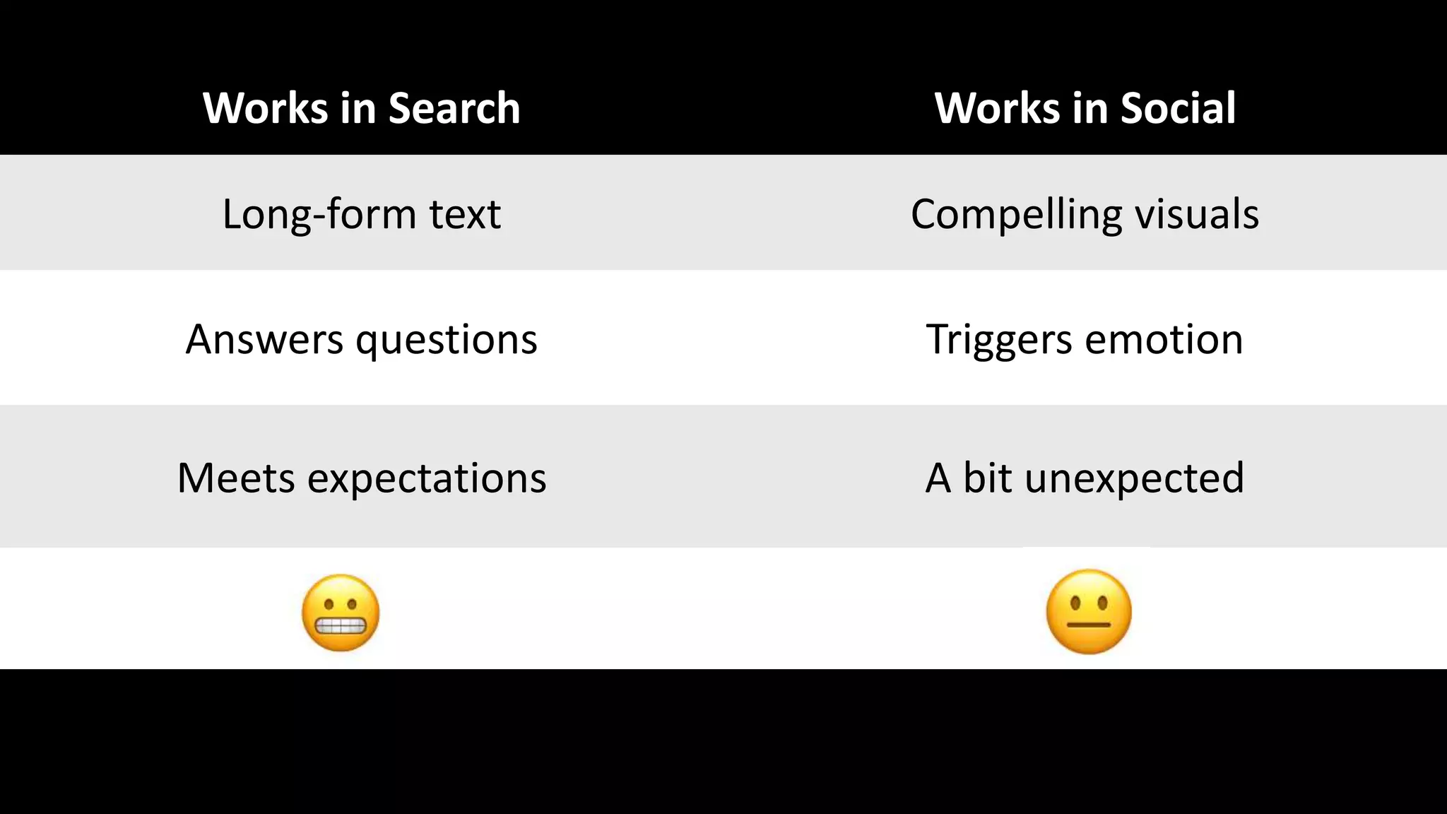 Works in Search Works in Social
Long-form text Compelling visuals
Answers questions Triggers emotion
Meets expectations A bit unexpected
Quotes from experts Quotes from social influencers
 
