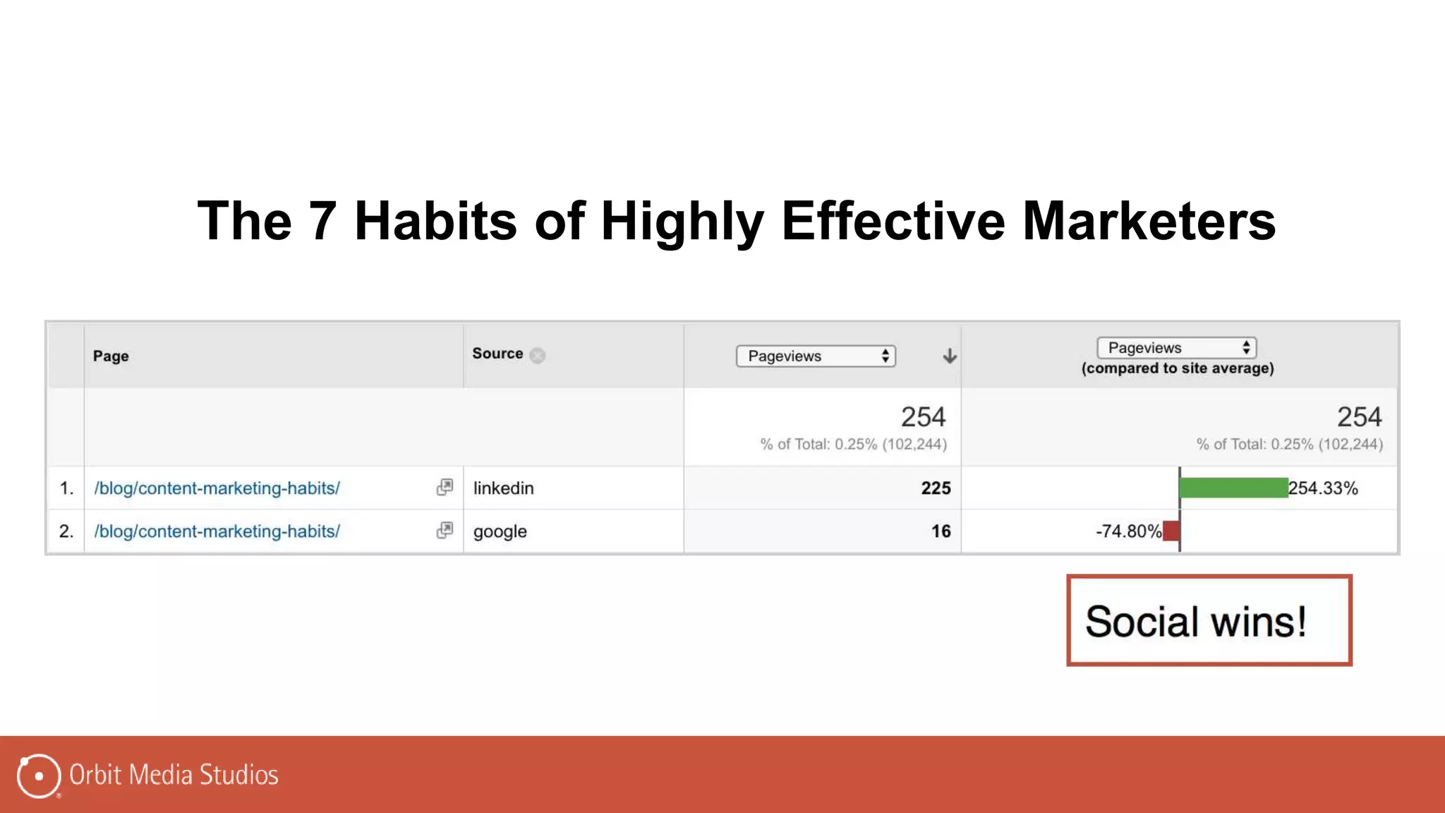 The 7 Habits of Highly Effective Marketers
 