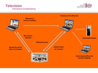 Referred by a  friend on Facebook  Checked out the official site  Television Interactive broadcasting Watched the show Search beyond official site fan-sites, Wikipedia  Downloaded samples Inspires further net   ‘research’ Spreads the word to others via Facebook Who watch &  feed back 