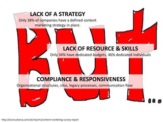 LACK OF A STRATEGY
Only 38% of companies have a defined content
marketing strategy in place.

LACK OF RESOURCE & SKILLS
On...