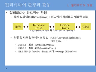 멀티미디어 환경과 활용 멀티미디어 하드웨어 환경 장치 드라이버 (Device Driver) :  하드웨어 장치들의 입출력 처리 < 인터페이스 카드와 디바이스 드라이버 > 외장 장치와 인터페이스 방법  : USB(Universal Serial Bus),    IEEE 1394 USB 1.1 :  최대  12Mbps (1.5MB/sec) USB 2.0 :  최대  480Mbps (60MB/sec) IEEE 1394 (= firewire, i-link) :  최대  400Mbps (50MB/sec) I.  멀티미디어 개요 
