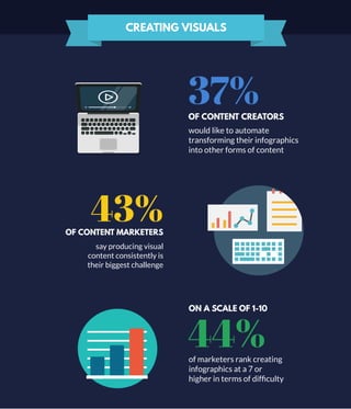 CREATING VISUALS
37%OF CONTENT CREATORS
would like to automate
transforming their infographics
into other forms of content
43%OF CONTENT MARKETERS
say producing visual
content consistently is
their biggest challenge
44%
ON A SCALE OF 1-10
of marketers rank creating
infographics at a 7 or
higher in terms of difﬁculty
 