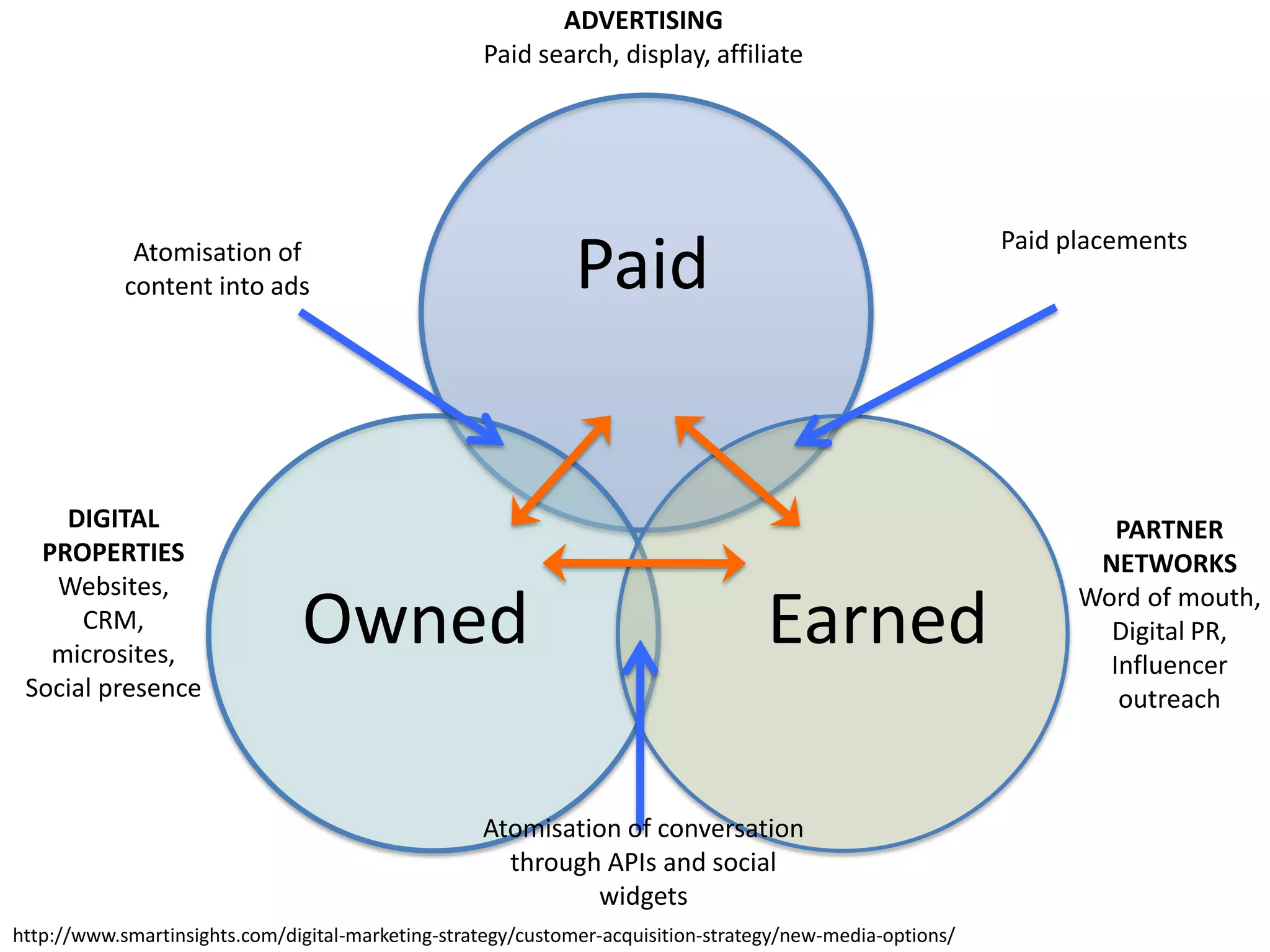 ADVERTISING
                                                   Paid search, display, affiliate




                                                                                                           Paid placements
             Atomisation of
            content into ads                                  Paid


    DIGITAL                                                                                                         PARTNER
  PROPERTIES                                                                                                      NETWORKS
   Websites,
      CRM,
   microsites,
                               Owned                                               Earned                        Word of mouth,
                                                                                                                   Digital PR,
                                                                                                                   Influencer
 Social presence                                                                                                    outreach



                                                   Atomisation of conversation
                                                     through APIs and social
                                                            widgets
http://www.smartinsights.com/digital-marketing-strategy/customer-acquisition-strategy/new-media-options/
 