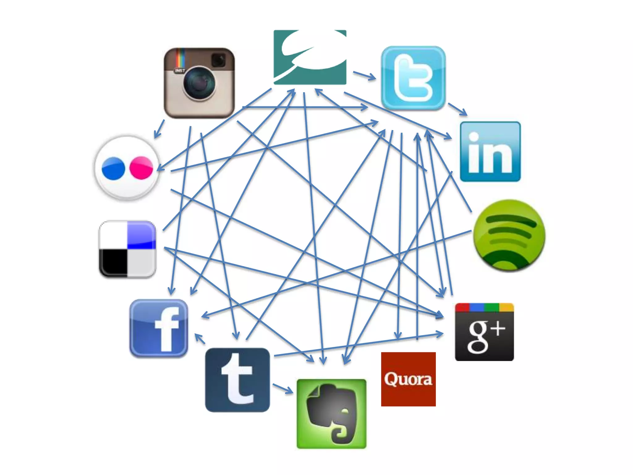 The more interconnected our social graph becomes, the faster new ‘parasitic’
                   applications and new ideas spread
 