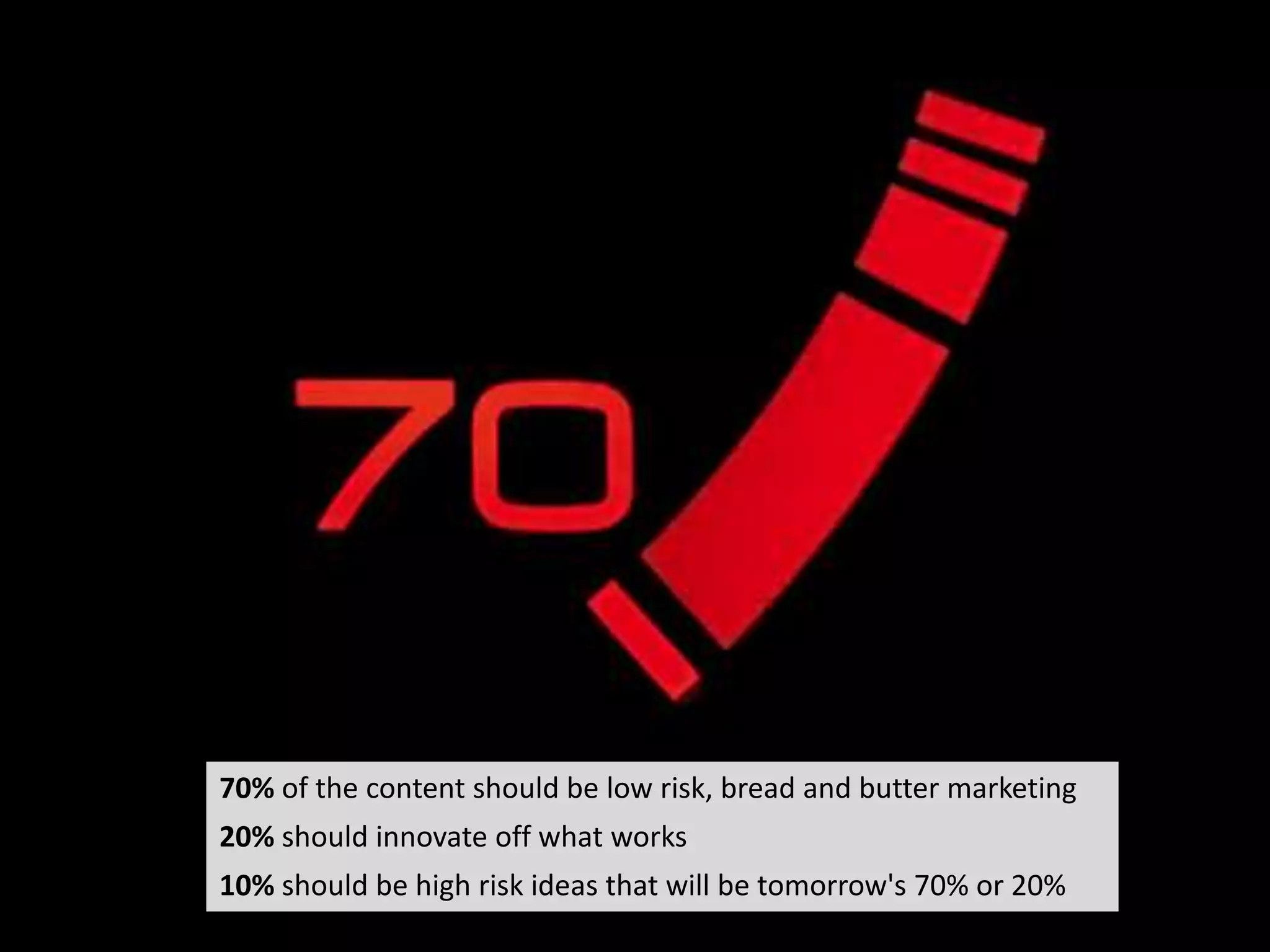 70% of the content should be low risk, bread and butter marketing
20% should innovate off what works
10% should be high risk ideas that will be tomorrow's 70% or 20%
 