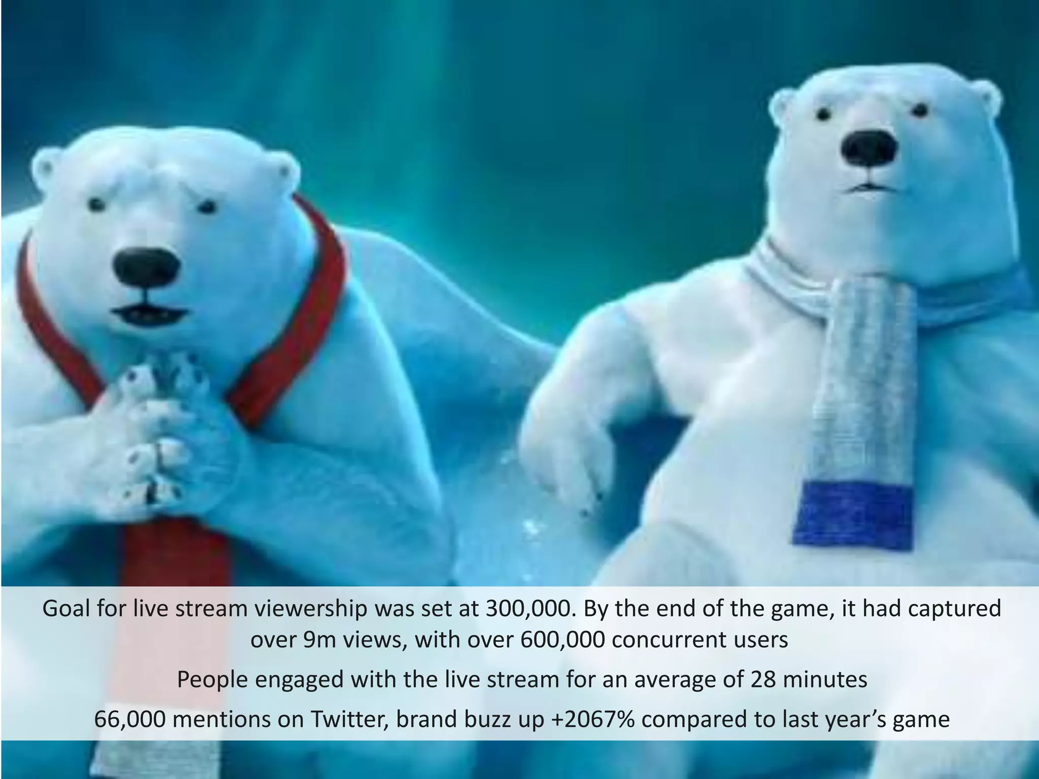 Goal for live stream viewership was set at 300,000. By the end of the game, it had captured
                    over 9m views, with over 600,000 concurrent users
            People engaged with the live stream for an average of 28 minutes
    66,000 mentions on Twitter, brand buzz up +2067% compared to last year’s game
 