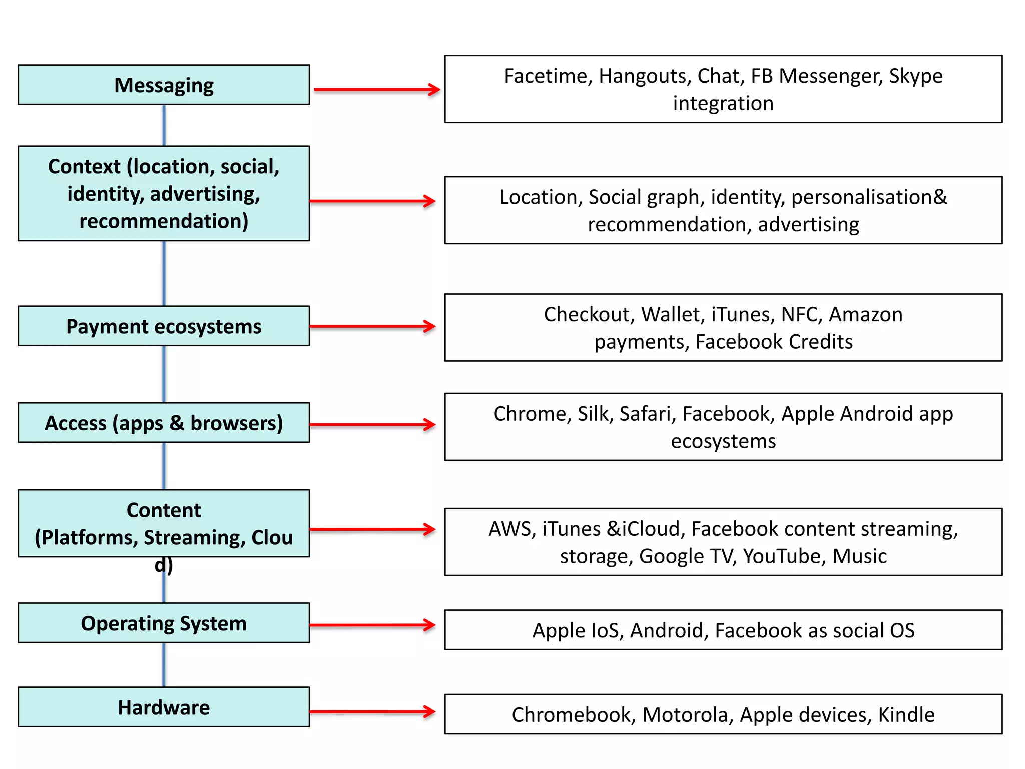 Messaging              Facetime, Hangouts, Chat, FB Messenger, Skype
                                               integration

 Context (location, social,
   identity, advertising,      Location, Social graph, identity, personalisation&
     recommendation)                     recommendation, advertising


                                   Checkout, Wallet, iTunes, NFC, Amazon
   Payment ecosystems
                                        payments, Facebook Credits


 Access (apps & browsers)     Chrome, Silk, Safari, Facebook, Apple Android app
                                                  ecosystems


         Content
(Platforms, Streaming, Clou   AWS, iTunes &iCloud, Facebook content streaming,
             d)                      storage, Google TV, YouTube, Music

    Operating System              Apple IoS, Android, Facebook as social OS


        Hardware                Chromebook, Motorola, Apple devices, Kindle
 
