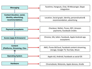 Messaging              Facetime, Hangouts, Chat, FB Messenger, Skype
                                               integration

 Context (location, social,
   identity, advertising,      Location, Social graph, identity, personalisation&
     recommendation)                     recommendation, advertising


                                   Checkout, Wallet, iTunes, NFC, Amazon
   Payment ecosystems
                                        payments, Facebook Credits


 Access (apps & browsers)     Chrome, Silk, Safari, Facebook, Apple Android app
                                                  ecosystems


         Content
(Platforms, Streaming, Clou   AWS, iTunes &iCloud, Facebook content streaming,
             d)                      storage, Google TV, YouTube, Music

    Operating System              Apple IoS, Android, Facebook as social OS


        Hardware                Chromebook, Motorola, Apple devices, Kindle
 