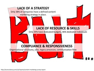 LACK OF A STRATEGY
              Only 38% of companies have a defined content
                      marketing strategy in place.




                                                    LACK OF RESOURCE & SKILLS
                                         Only 34% have dedicated budgets, 46% dedicated individuals




                             COMPLIANCE & RESPONSIVENESS
            Organisational structures, silos, legacy processes, communication flow




http://econsultancy.com/uk/reports/content-marketing-survey-report
 
