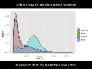 Shift to always on, and sharp spikes of attention




The average half life of 1,000 popular bitlylinks was 3 hours
 