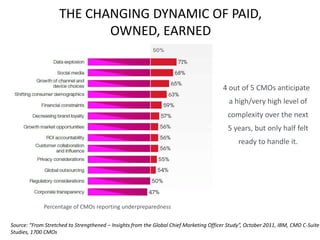 THE CHANGING DYNAMIC OF PAID,
                           OWNED, EARNED


                                                                                        4 out of 5 CMOs anticipate
                                                                                           a high/very high level of
                                                                                          complexity over the next
                                                                                          5 years, but only half felt
                                                                                               ready to handle it.




             Percentage of CMOs reporting underpreparedness

Source: “From Stretched to Strengthened – Insights from the Global Chief Marketing Officer Study”, October 2011, IBM, CMO C-Suite
Studies, 1700 CMOs
 