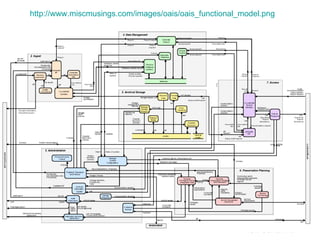 http:// www.miscmusings.com/images/oais/oais_functional_model.png 