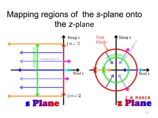 Mapping regions of the s-plane onto
the z-plane
32
 
