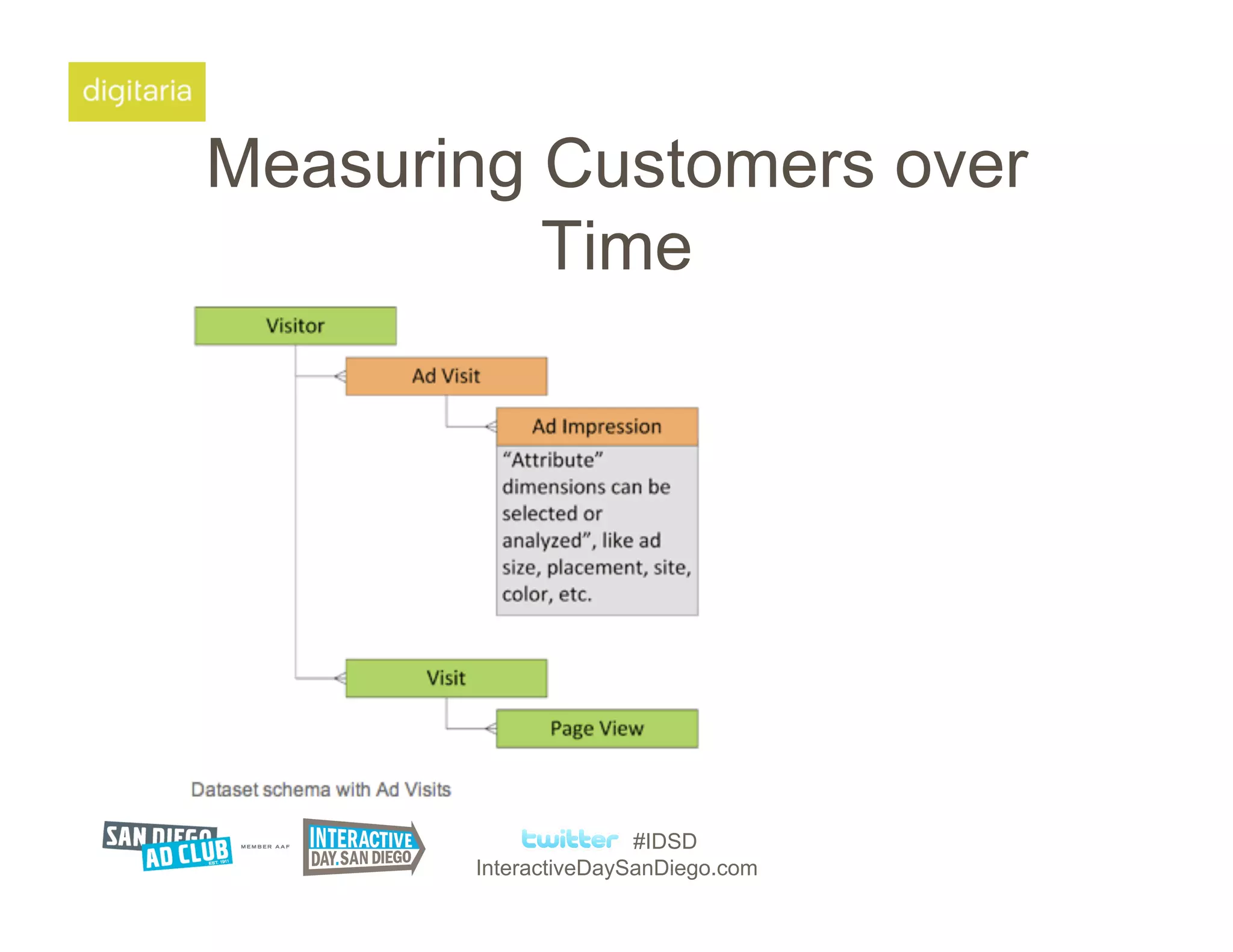 Measuring Customers over
          Time




                      #IDSD
       InteractiveDaySanDiego.com
 